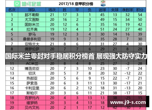 国际米兰零封对手稳居积分榜首 展现强大防守实力